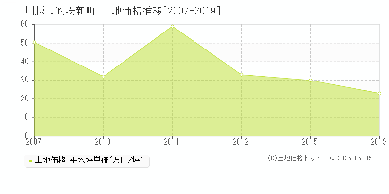 的場新町(川越市)の土地価格推移グラフ(坪単価)[2007-2019年]