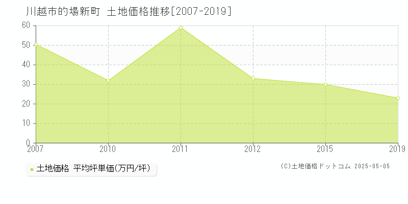 川越市的場新町の土地価格推移グラフ 