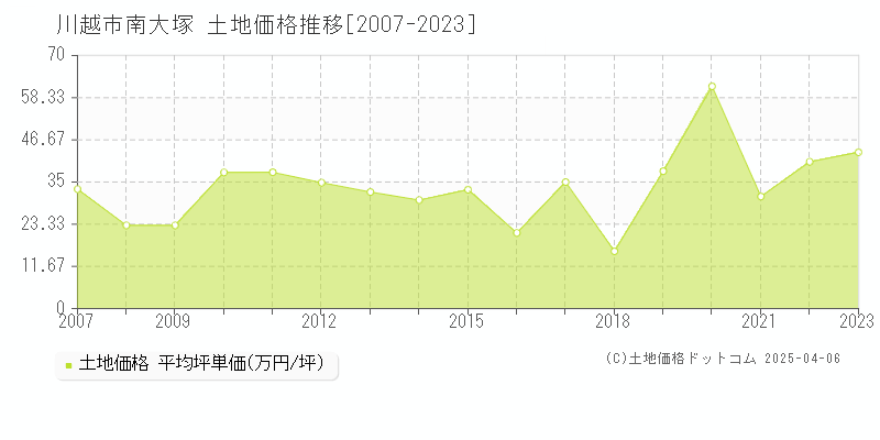 川越市南大塚の土地価格推移グラフ 