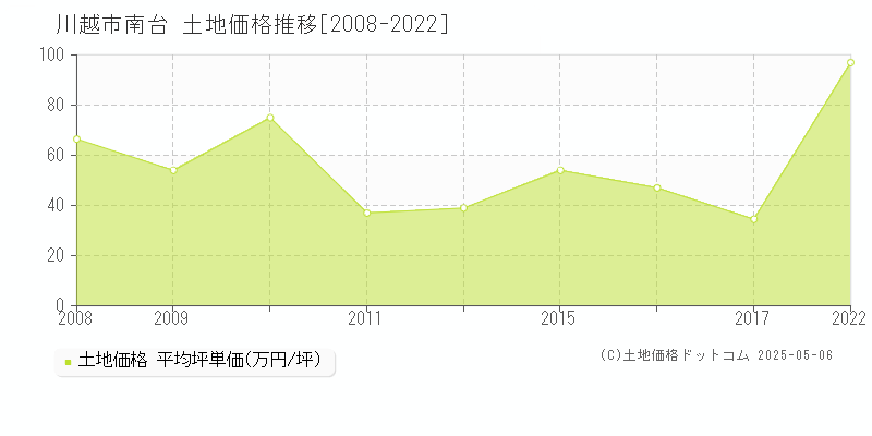 南台(川越市)の土地価格推移グラフ(坪単価)[2008-2022年]