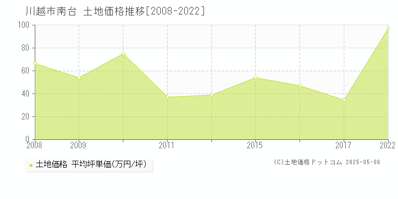 川越市南台の土地取引事例推移グラフ 