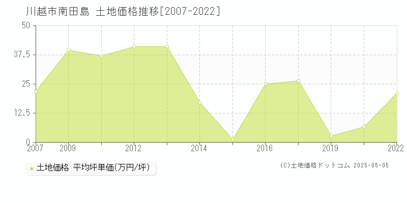 南田島(川越市)の土地価格推移グラフ(坪単価)[2007-2022年]