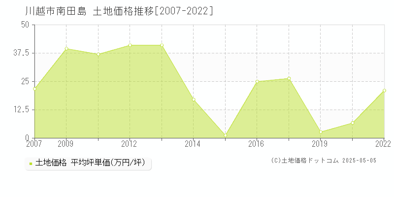 川越市南田島の土地価格推移グラフ 