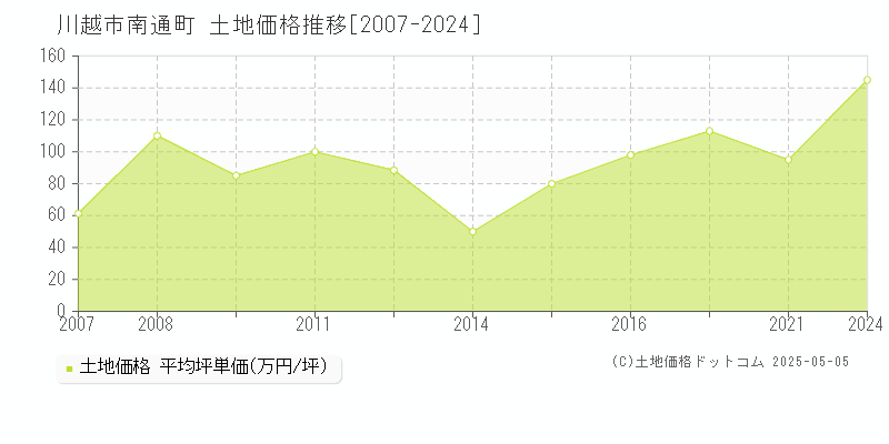 南通町(川越市)の土地価格推移グラフ(坪単価)[2007-2024年]