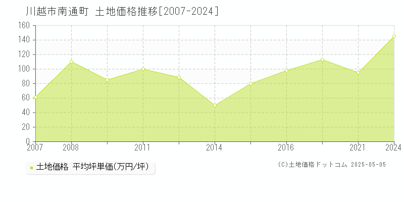 川越市南通町の土地価格推移グラフ 