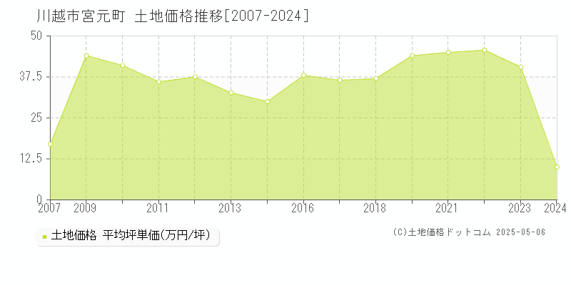 宮元町(川越市)の土地価格推移グラフ(坪単価)[2007-2024年]