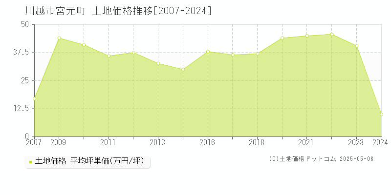 川越市宮元町の土地価格推移グラフ 