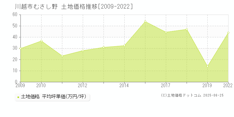 むさし野(川越市)の土地価格推移グラフ(坪単価)[2009-2022年]