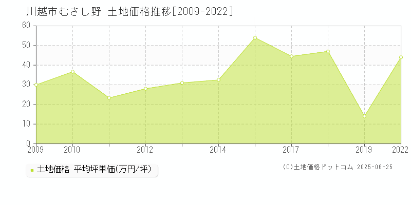 川越市むさし野の土地価格推移グラフ 