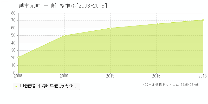 元町(川越市)の土地価格推移グラフ(坪単価)[2008-2018年]