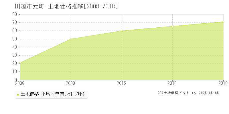 川越市元町の土地価格推移グラフ 