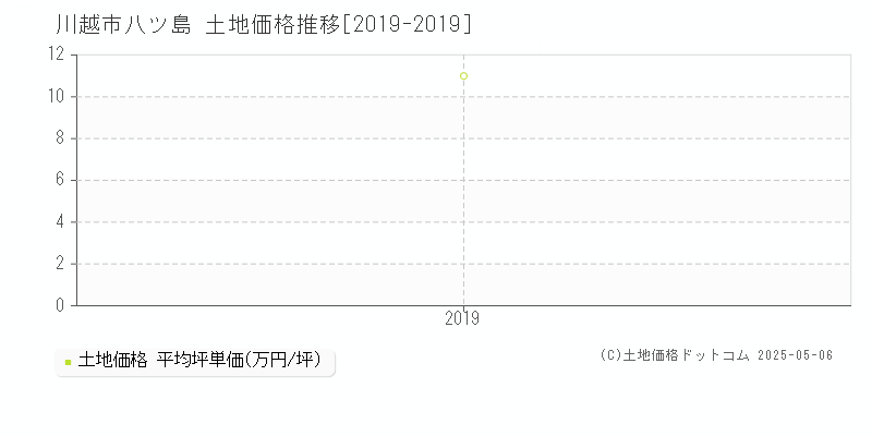 川越市八ツ島の土地価格推移グラフ 