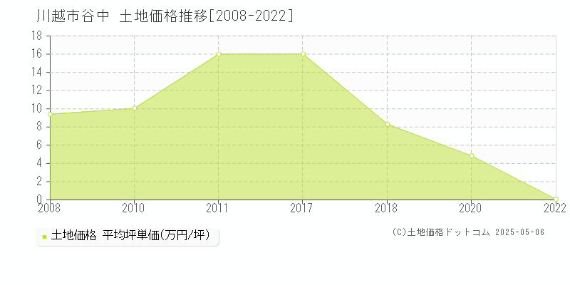 谷中(川越市)の土地価格推移グラフ(坪単価)[2008-2022年]