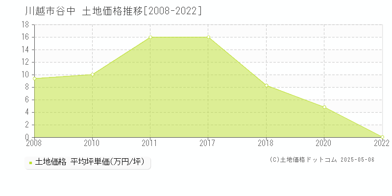 川越市谷中の土地取引事例推移グラフ 