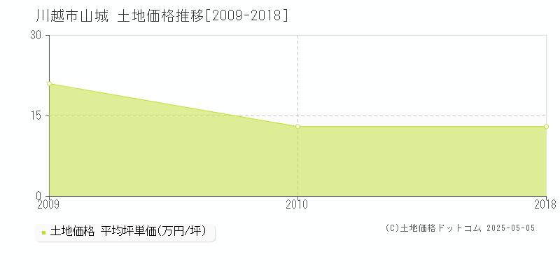 山城(川越市)の土地価格推移グラフ(坪単価)[2009-2018年]