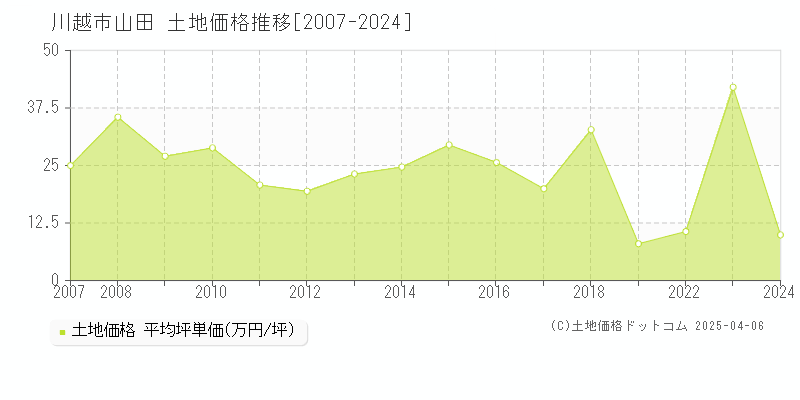 川越市山田の土地価格推移グラフ 