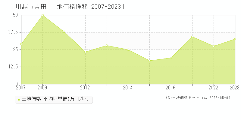 吉田(川越市)の土地価格推移グラフ(坪単価)[2007-2023年]
