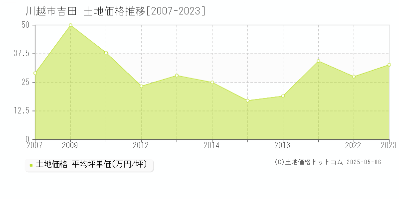 川越市吉田の土地価格推移グラフ 