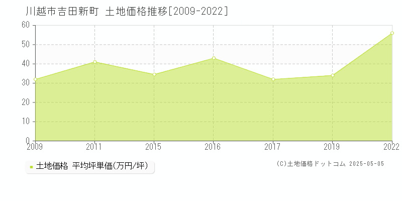 吉田新町(川越市)の土地価格推移グラフ(坪単価)[2009-2022年]