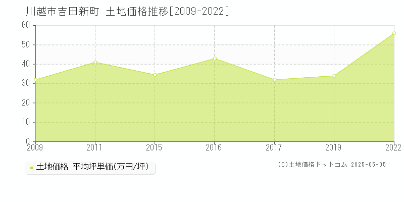 川越市吉田新町の土地価格推移グラフ 