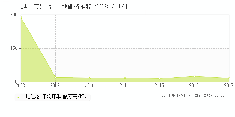 芳野台(川越市)の土地価格推移グラフ(坪単価)[2008-2017年]