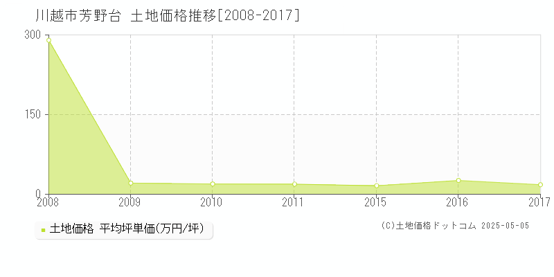 川越市芳野台の土地価格推移グラフ 