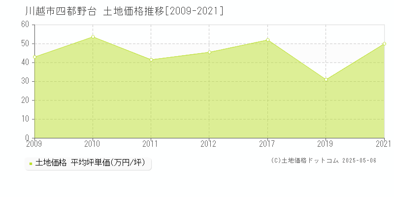 四都野台(川越市)の土地価格推移グラフ(坪単価)[2009-2021年]
