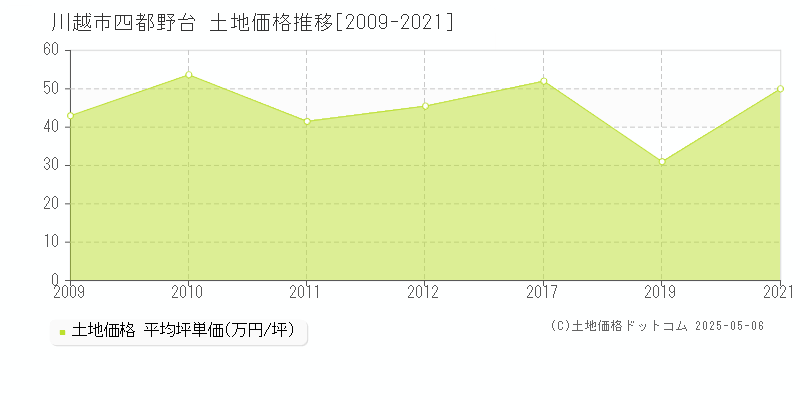 川越市四都野台の土地取引事例推移グラフ 