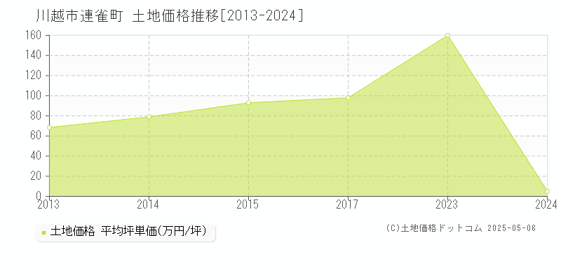 連雀町(川越市)の土地価格推移グラフ(坪単価)[2013-2024年]