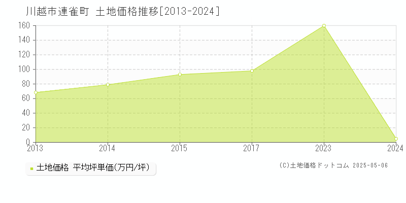 川越市連雀町の土地価格推移グラフ 