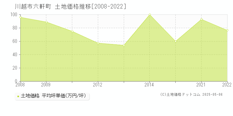 六軒町(川越市)の土地価格推移グラフ(坪単価)[2008-2022年]
