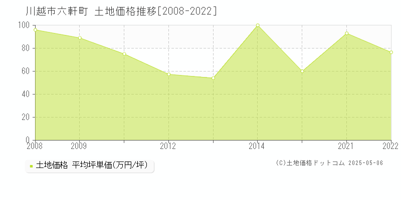 川越市六軒町の土地価格推移グラフ 