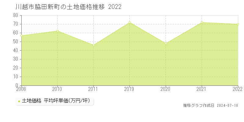 川越市脇田新町の土地取引価格推移グラフ 