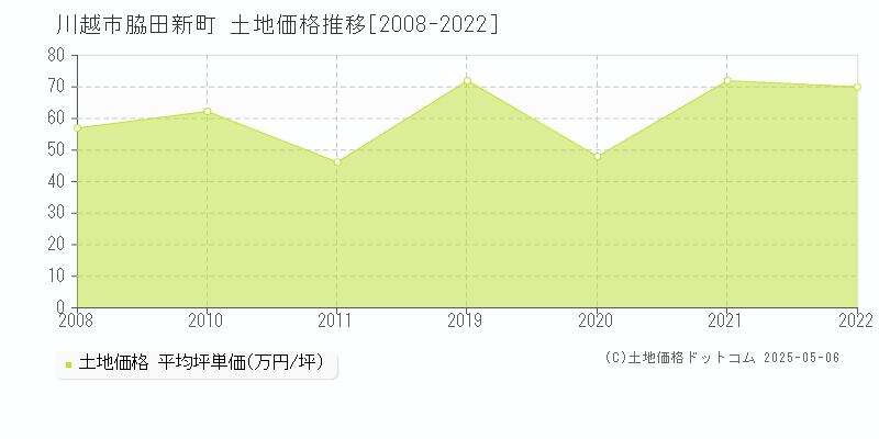脇田新町(川越市)の土地価格推移グラフ(坪単価)[2008-2022年]