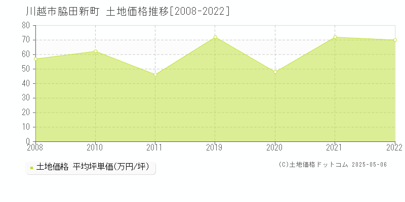 川越市脇田新町の土地価格推移グラフ 