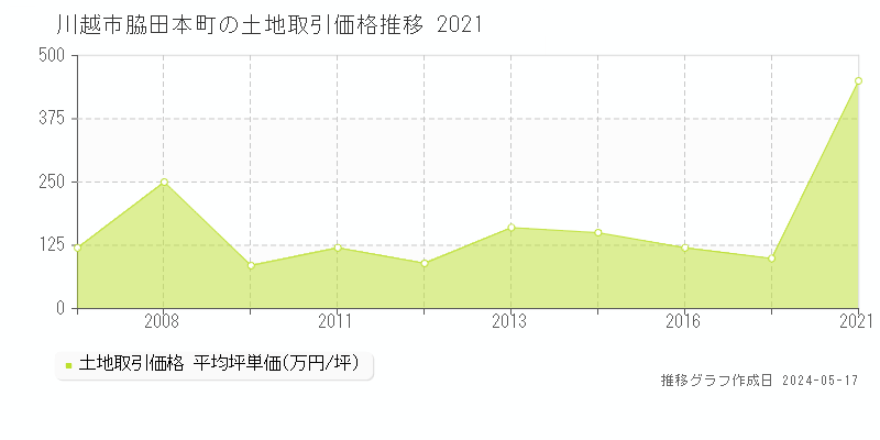 川越市脇田本町の土地取引価格推移グラフ 