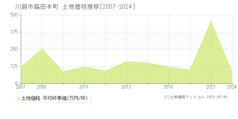 脇田本町(川越市)の土地価格推移グラフ(坪単価)[2007-2024年]