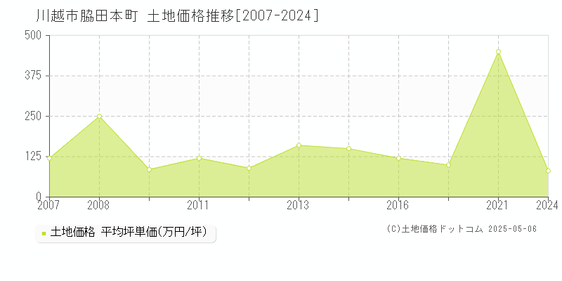 川越市脇田本町の土地取引価格推移グラフ 