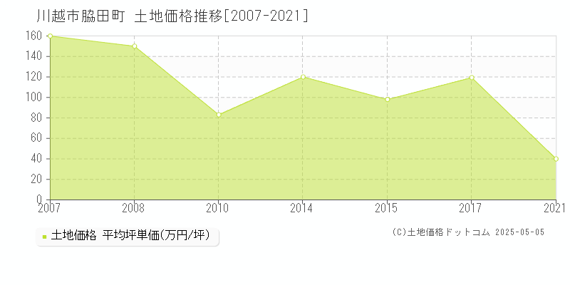 脇田町(川越市)の土地価格推移グラフ(坪単価)[2007-2021年]