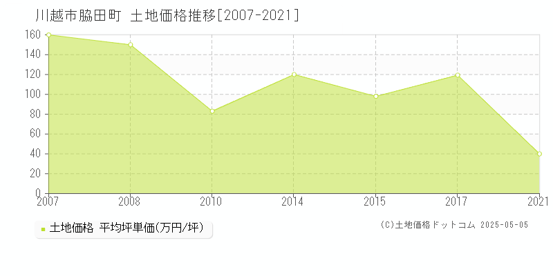 川越市脇田町の土地価格推移グラフ 