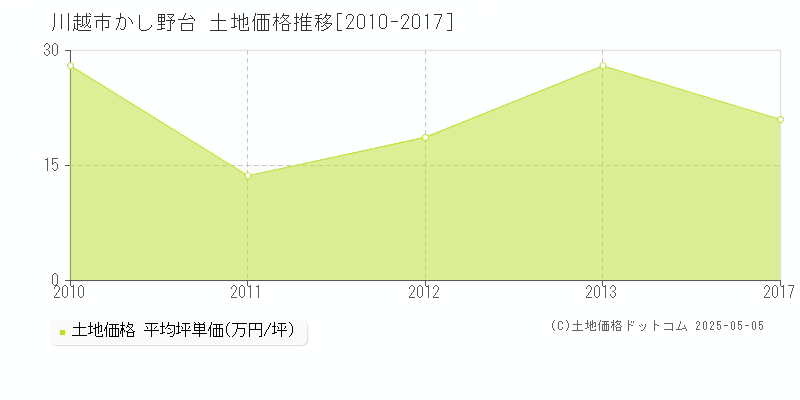 かし野台(川越市)の土地価格推移グラフ(坪単価)[2010-2017年]