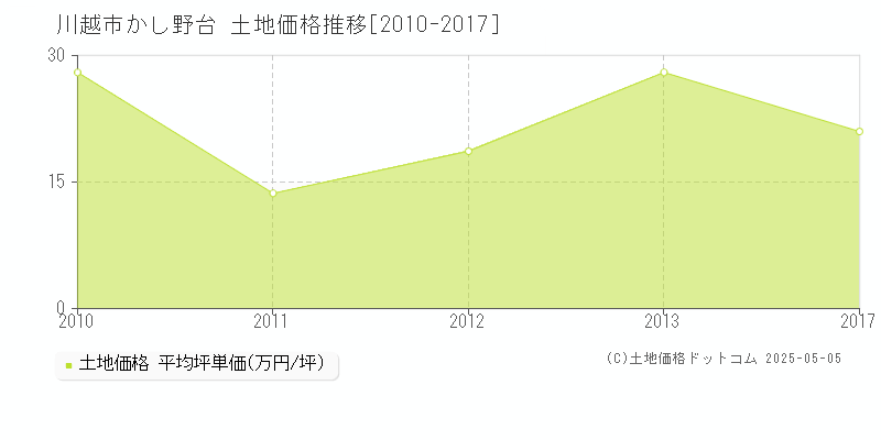 川越市かし野台の土地価格推移グラフ 