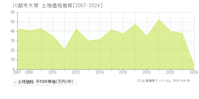 川越市大塚の土地価格推移グラフ 