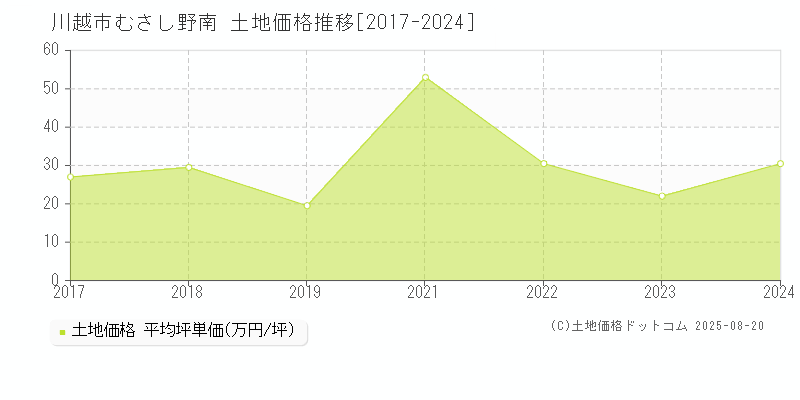 むさし野南(川越市)の土地価格推移グラフ(坪単価)[2017-2024年]