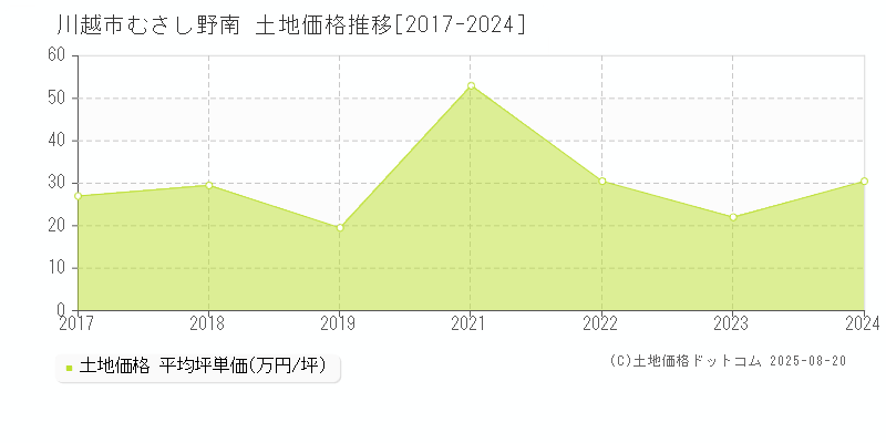 川越市むさし野南の土地価格推移グラフ 