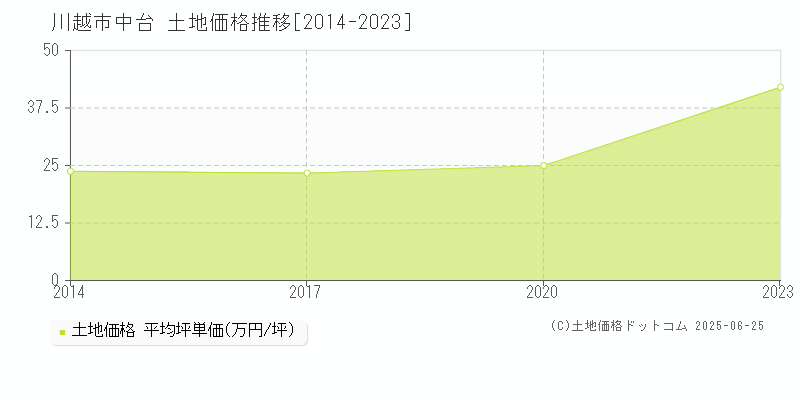 中台(川越市)の土地価格推移グラフ(坪単価)[2014-2023年]