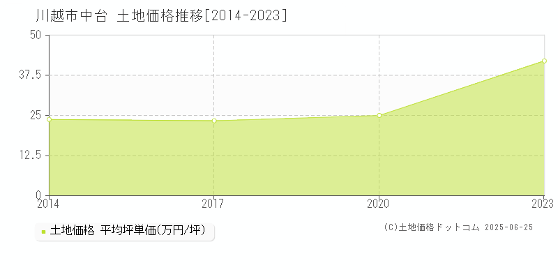 川越市中台の土地価格推移グラフ 