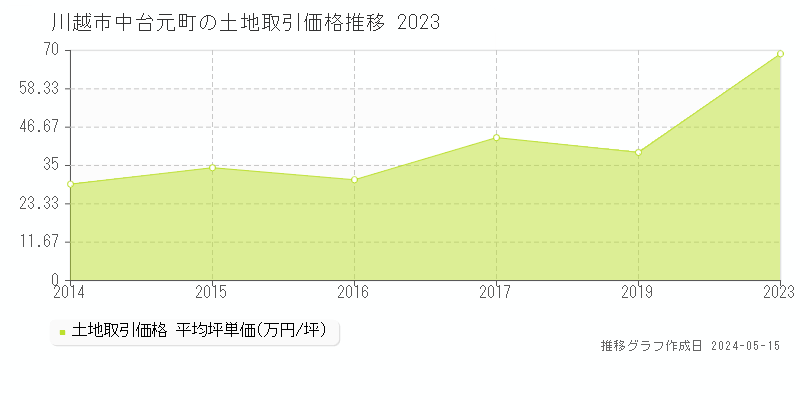 川越市中台元町の土地価格推移グラフ 