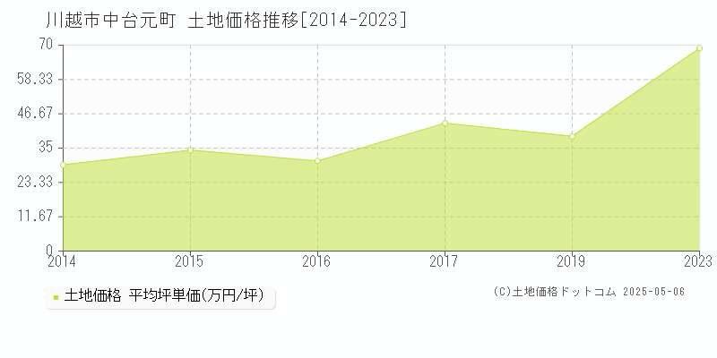 中台元町(川越市)の土地価格推移グラフ(坪単価)[2014-2023年]