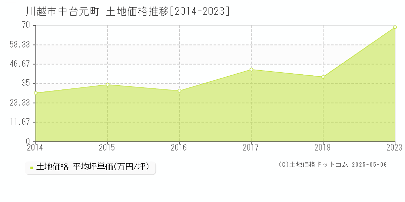 川越市中台元町の土地取引事例推移グラフ 